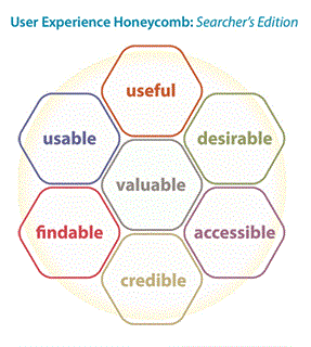 UX Honeycomb Example