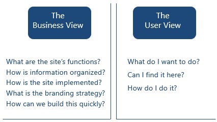 Business view vs the user view buttons