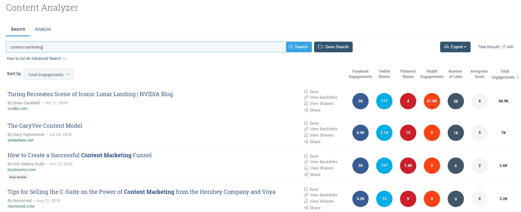 BuzzSumo Tracks Social Shares