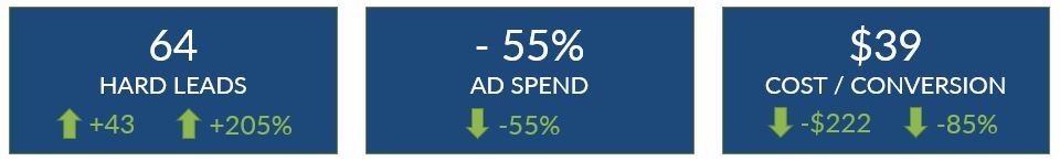 Year-over-year comparison of leads, ad spend, and cost conversion