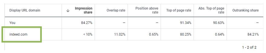 An example of auction insights report from Google Ads campaigns