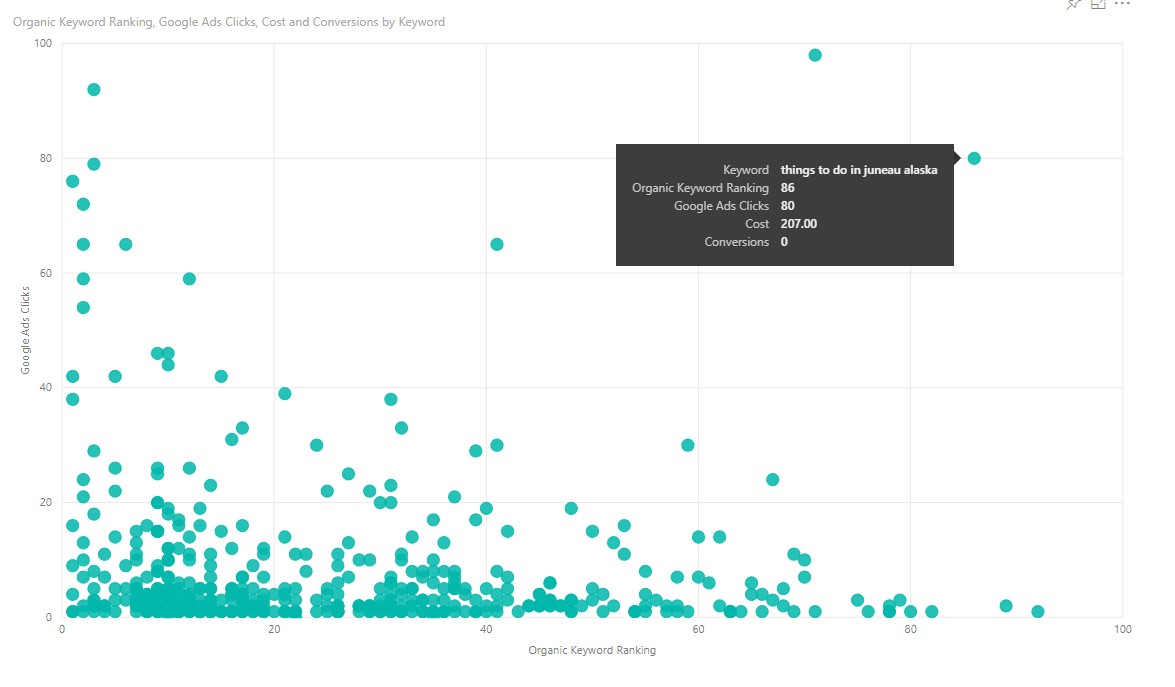 A graph showing the same data helps you see the keywords that offer opportunity for minimizing PPC spend