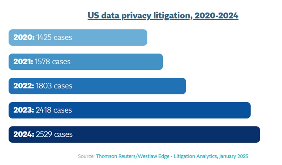 A chart from Thomson Reuters/Westlaw Edge showing the change in US data privacy litigation from 2020 to 2024