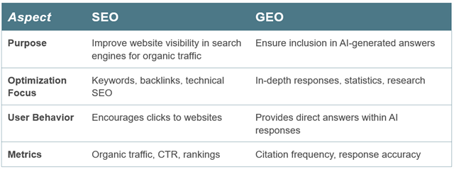 A chart that explains key differences between SEO and GEO
