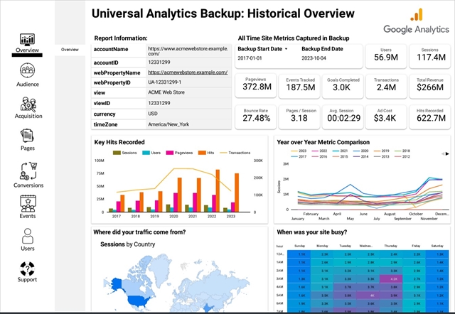 A screenshot of a Google Looker Studio report featuring historical Universal Analytics data.