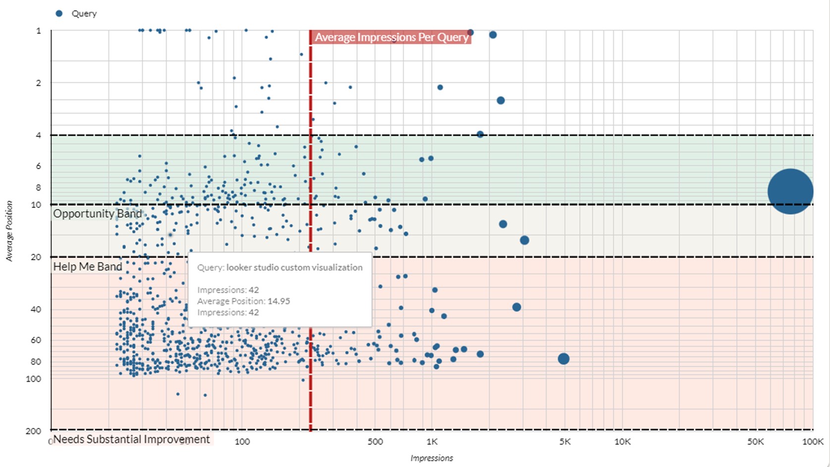 An example of a Google Looker Studio visualization output.