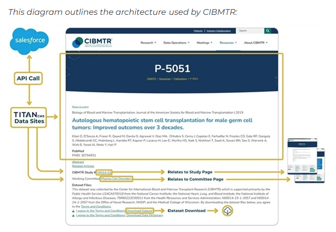 The Salesforce integration process map for CIBMTR