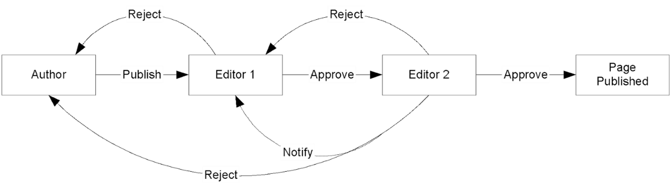 Workflow chart